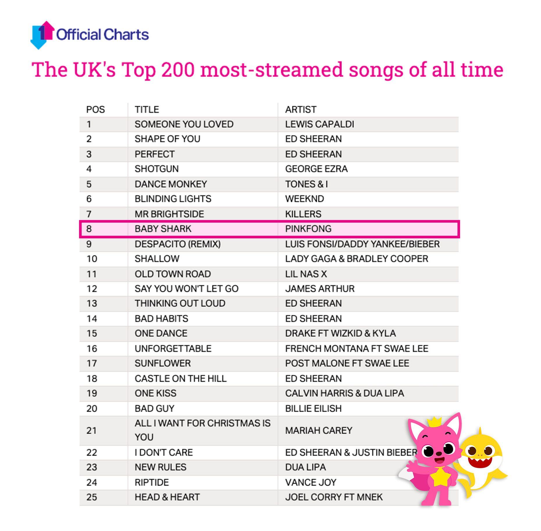 Image02_Baby Shark Ranks 8th On the UK’s Official Most-Streamed Song of All Time (1).jpg